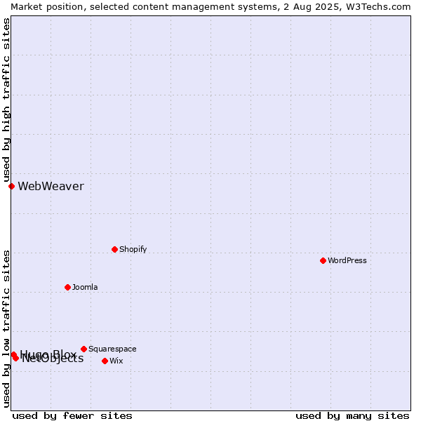 Market position of NetObjects vs. Hugo Blox vs. WebWeaver