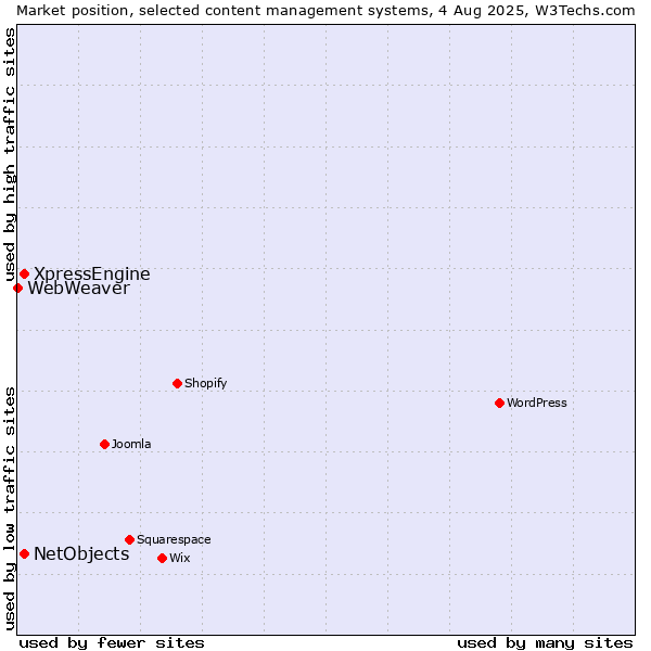 Market position of XpressEngine vs. NetObjects vs. WebWeaver