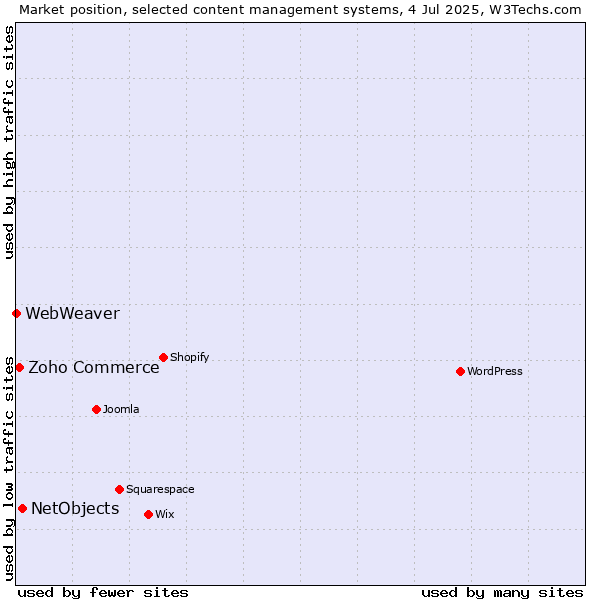 Market position of NetObjects vs. Zoho Commerce vs. WebWeaver