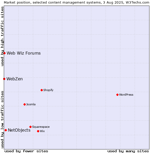 Market position of NetObjects vs. Web Wiz Forums vs. WebZen