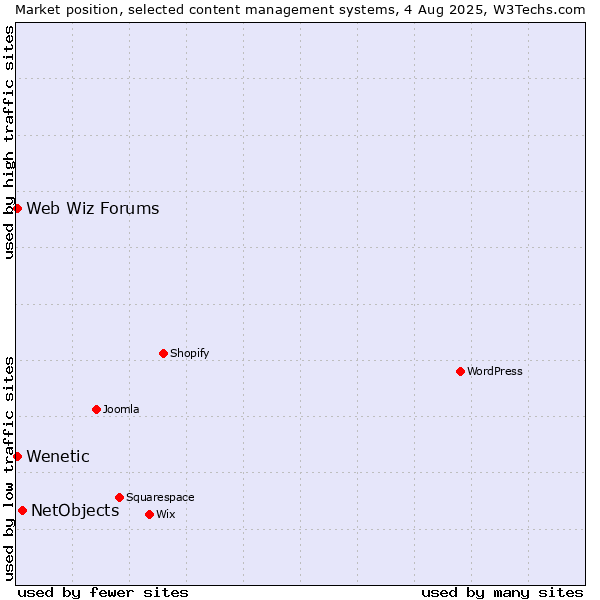 Market position of NetObjects vs. Web Wiz Forums vs. Wenetic