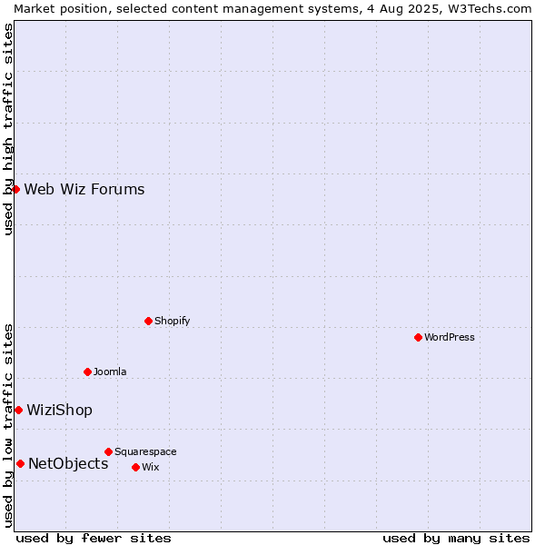 Market position of NetObjects vs. WiziShop vs. Web Wiz Forums