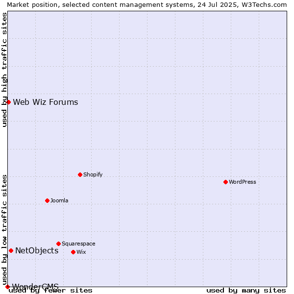 Market position of NetObjects vs. Web Wiz Forums vs. WonderCMS
