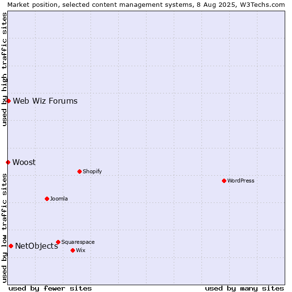 Market position of NetObjects vs. Web Wiz Forums vs. Woost