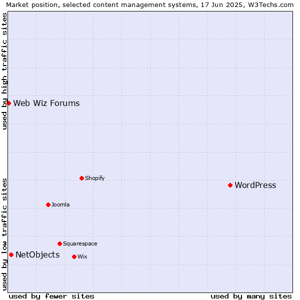 Market position of WordPress vs. NetObjects vs. Web Wiz Forums