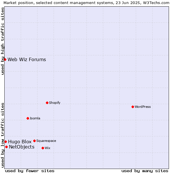 Market position of NetObjects vs. Hugo Blox vs. Web Wiz Forums