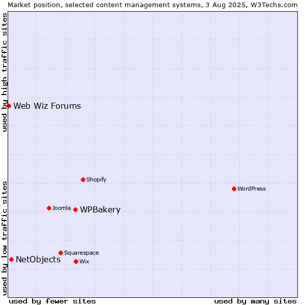 Market position of WPBakery vs. NetObjects vs. Web Wiz Forums