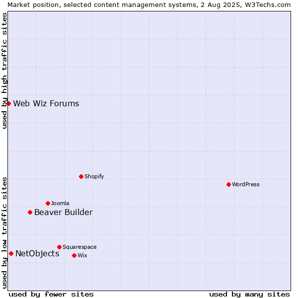 Market position of Beaver Builder vs. NetObjects vs. Web Wiz Forums