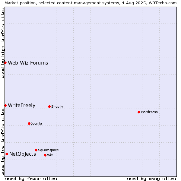 Market position of NetObjects vs. Web Wiz Forums vs. WriteFreely