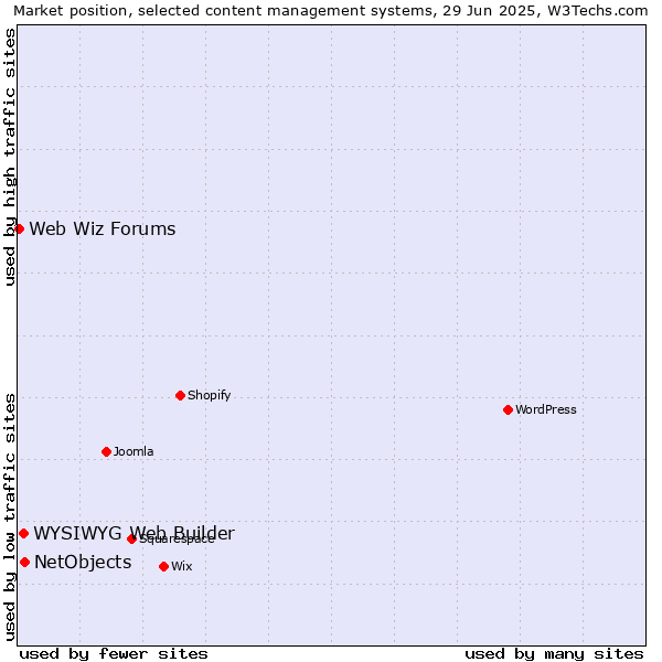 Market position of NetObjects vs. WYSIWYG Web Builder vs. Web Wiz Forums
