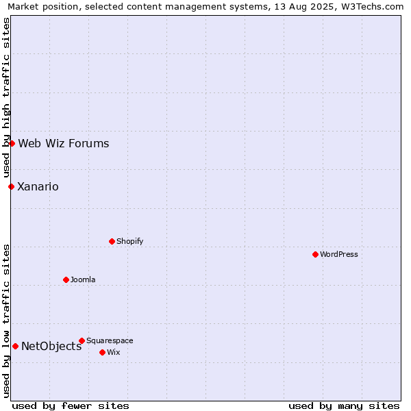 Market position of NetObjects vs. Web Wiz Forums vs. Xanario