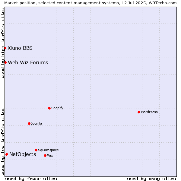 Market position of NetObjects vs. Web Wiz Forums vs. Xiuno BBS