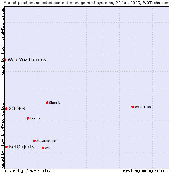 Market position of NetObjects vs. XOOPS vs. Web Wiz Forums