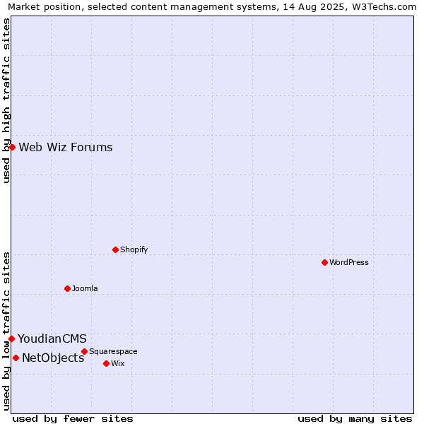 Market position of NetObjects vs. Web Wiz Forums vs. YoudianCMS