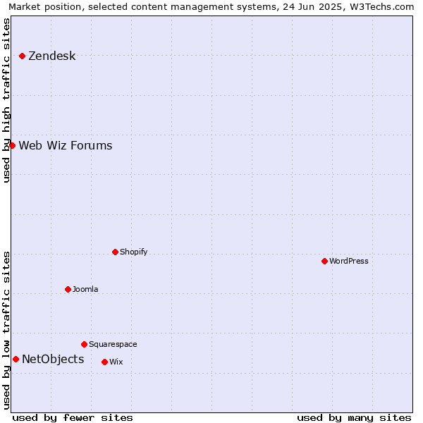 Market position of Zendesk vs. NetObjects vs. Web Wiz Forums