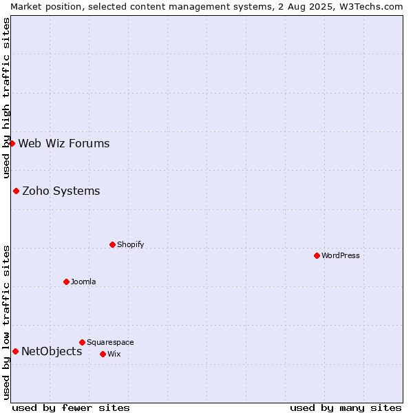 Market position of Zoho Systems vs. NetObjects vs. Web Wiz Forums