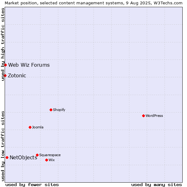 Market position of NetObjects vs. Web Wiz Forums vs. Zotonic
