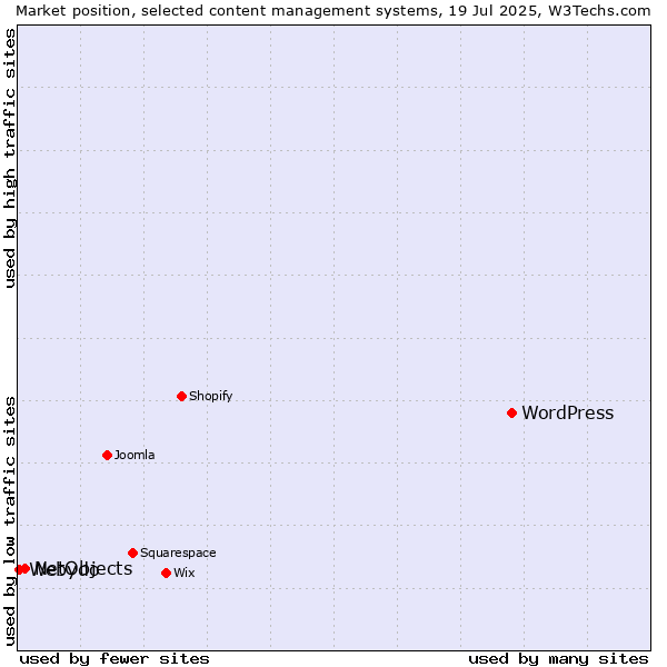 Market position of WordPress vs. NetObjects vs. Webydo
