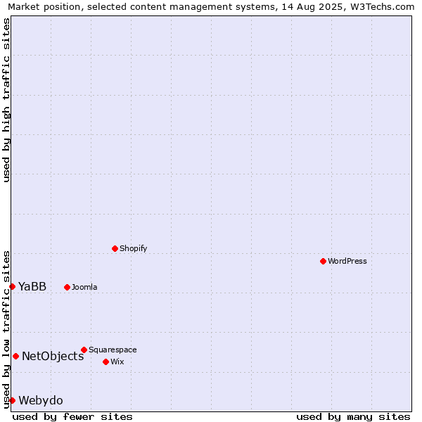 Market position of NetObjects vs. Webydo vs. YaBB