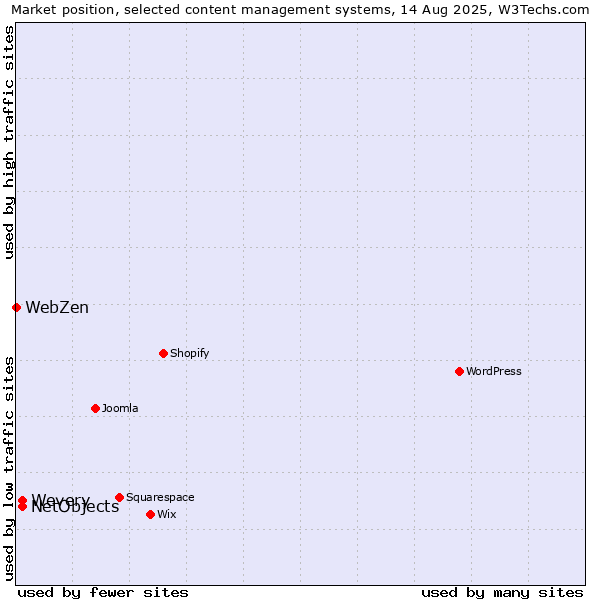 Market position of Wevery vs. NetObjects vs. WebZen