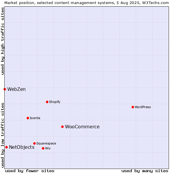Market position of WooCommerce vs. NetObjects vs. WebZen