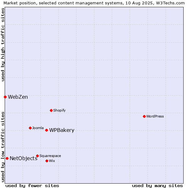 Market position of WPBakery vs. NetObjects vs. WebZen