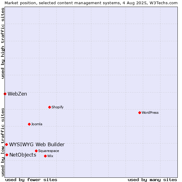 Market position of NetObjects vs. WYSIWYG Web Builder vs. WebZen