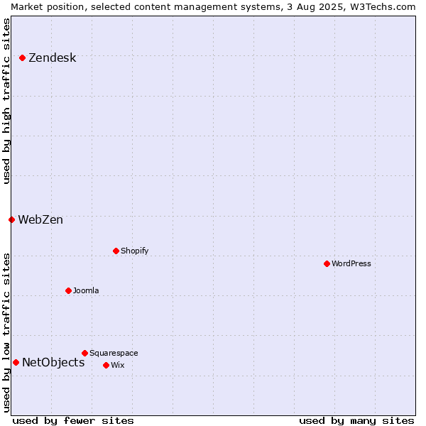 Market position of Zendesk vs. NetObjects vs. WebZen