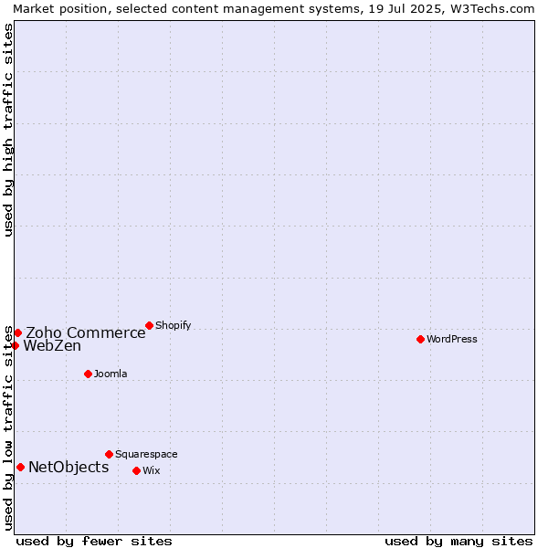Market position of NetObjects vs. Zoho Commerce vs. WebZen