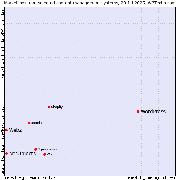 Market position of WordPress vs. NetObjects vs. Webzi
