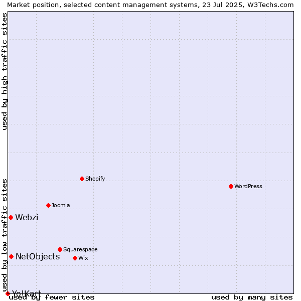 Market position of NetObjects vs. Webzi vs. Yo!Kart
