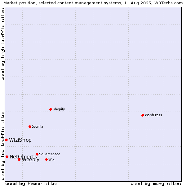 Market position of Weebly vs. NetObjects vs. WiziShop