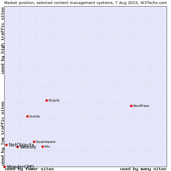 Market position of Weebly vs. NetObjects vs. WonderCMS