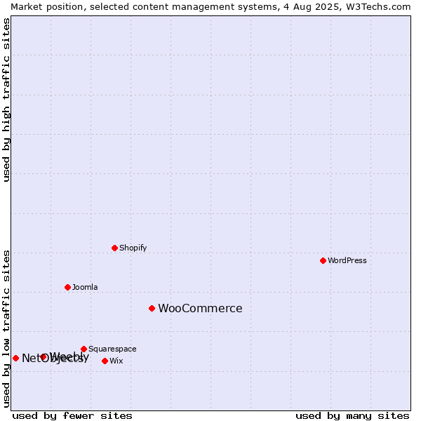 Market position of WooCommerce vs. Weebly vs. NetObjects