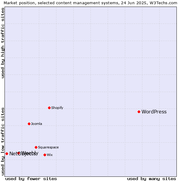 Market position of WordPress vs. Weebly vs. NetObjects