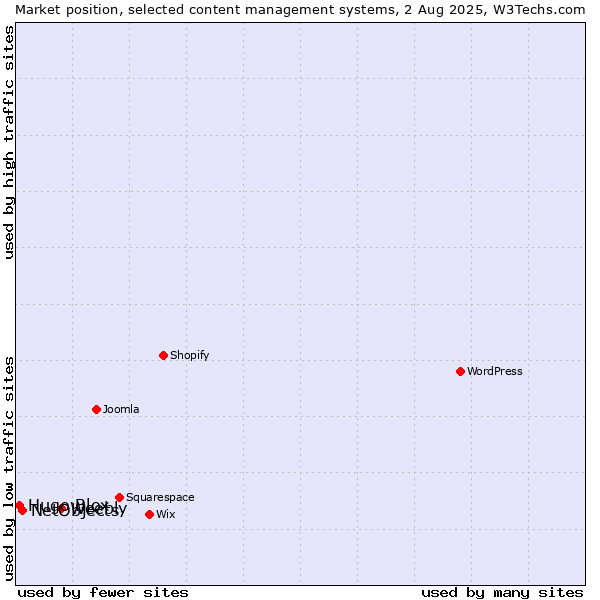 Market position of Weebly vs. NetObjects vs. Hugo Blox