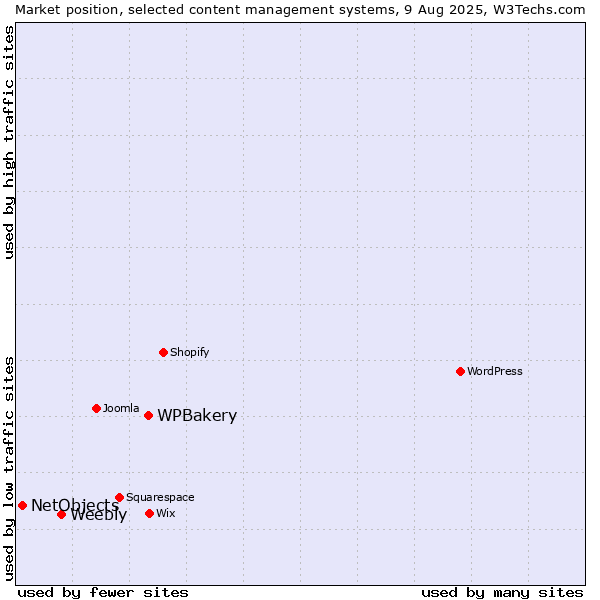 Market position of WPBakery vs. Weebly vs. NetObjects