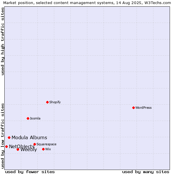 Market position of Weebly vs. Modula Albums vs. NetObjects
