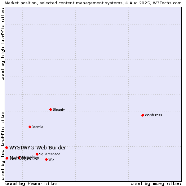 Market position of Weebly vs. NetObjects vs. WYSIWYG Web Builder
