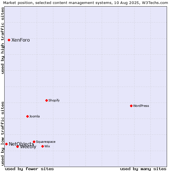 Market position of Weebly vs. XenForo vs. NetObjects