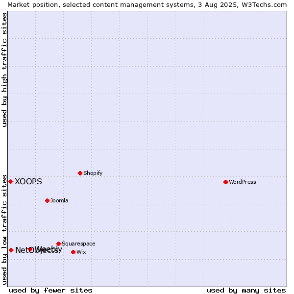 Market position of Weebly vs. NetObjects vs. XOOPS