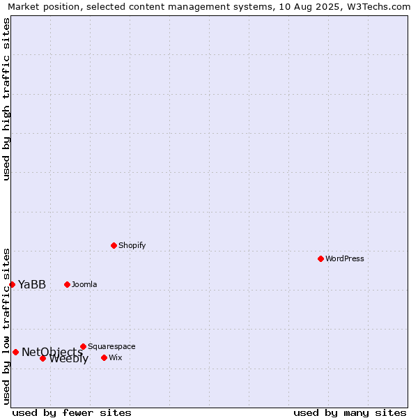 Market position of Weebly vs. NetObjects vs. YaBB