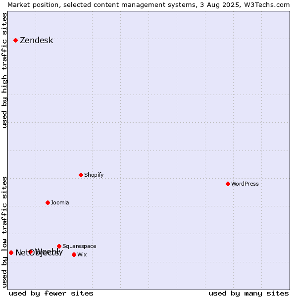 Market position of Weebly vs. Zendesk vs. NetObjects