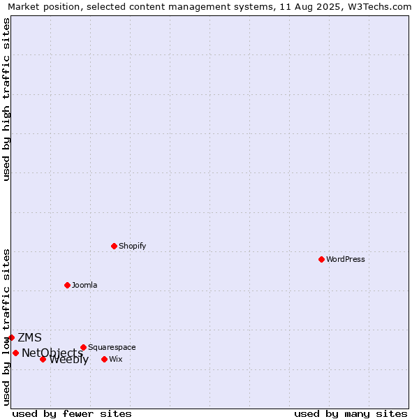 Market position of Weebly vs. NetObjects vs. ZMS