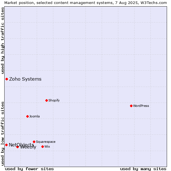 Market position of Weebly vs. Zoho Systems vs. NetObjects