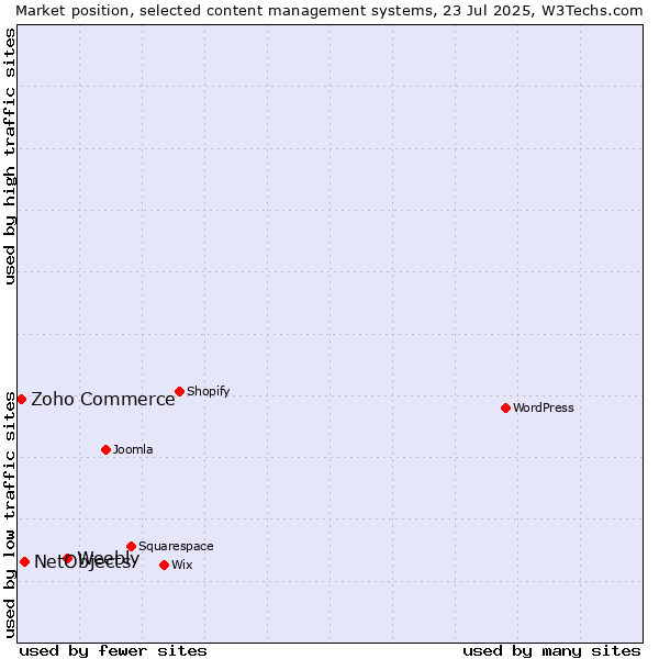 Market position of Weebly vs. NetObjects vs. Zoho Commerce