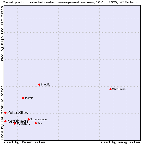 Market position of Weebly vs. NetObjects vs. Zoho Sites