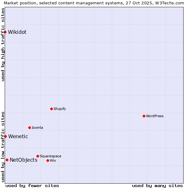 Market position of NetObjects vs. Wenetic vs. Wikidot