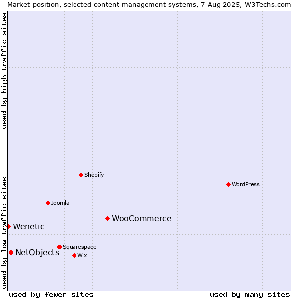 Market position of WooCommerce vs. NetObjects vs. Wenetic