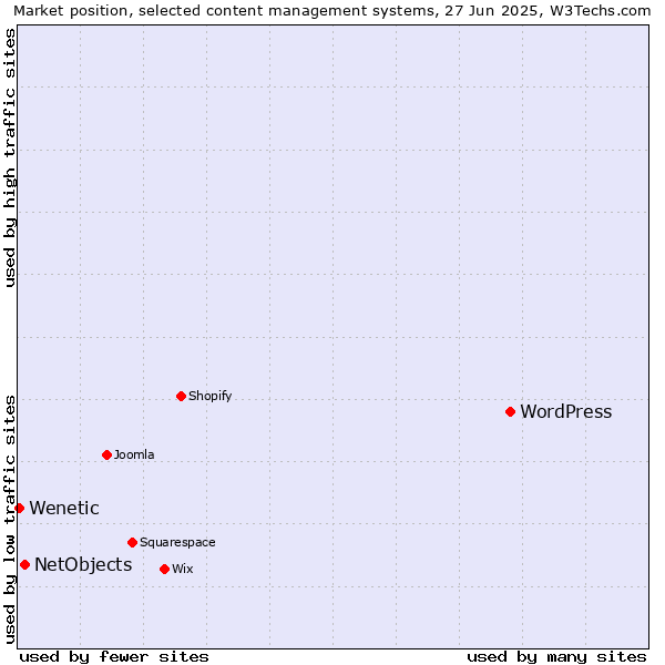 Market position of WordPress vs. NetObjects vs. Wenetic